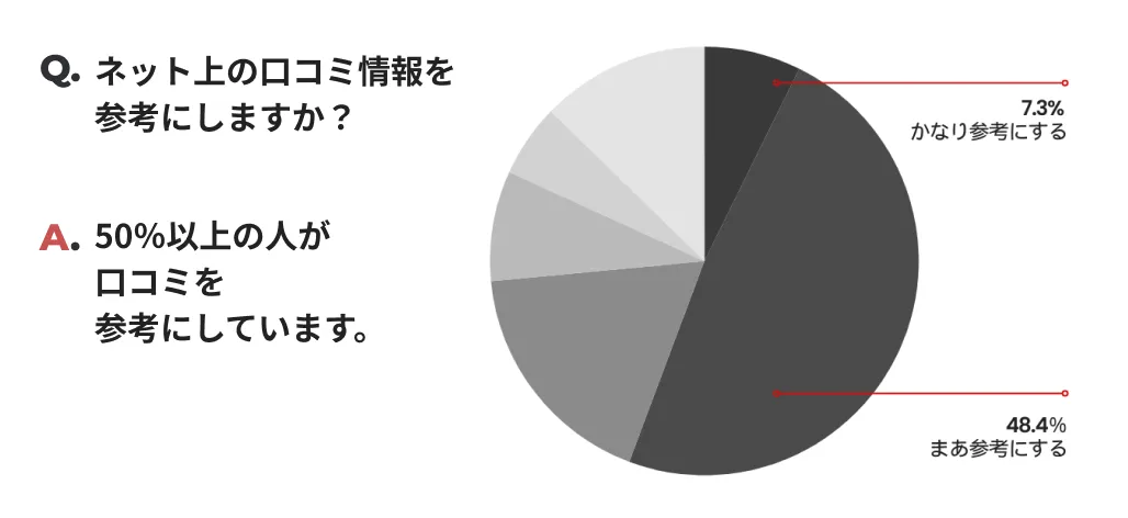 ネット上の口コミ情報を参考にする人の割合を示すグラフ