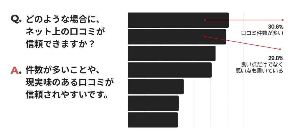 信頼できる口コミの条件を示すグラフ